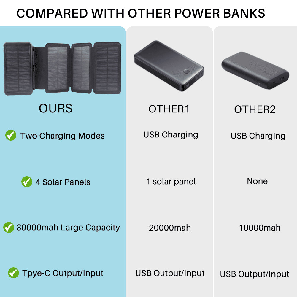 Ultimate Portable Solar Charger for iPhone & Android - 30000mAh Power Bank with 4 Solar Panels and Built-in Compass