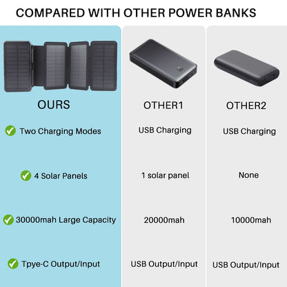 Ultimate Portable Solar Charger for iPhone & Android - 30000mAh Power Bank with 4 Solar Panels and Built-in Compass